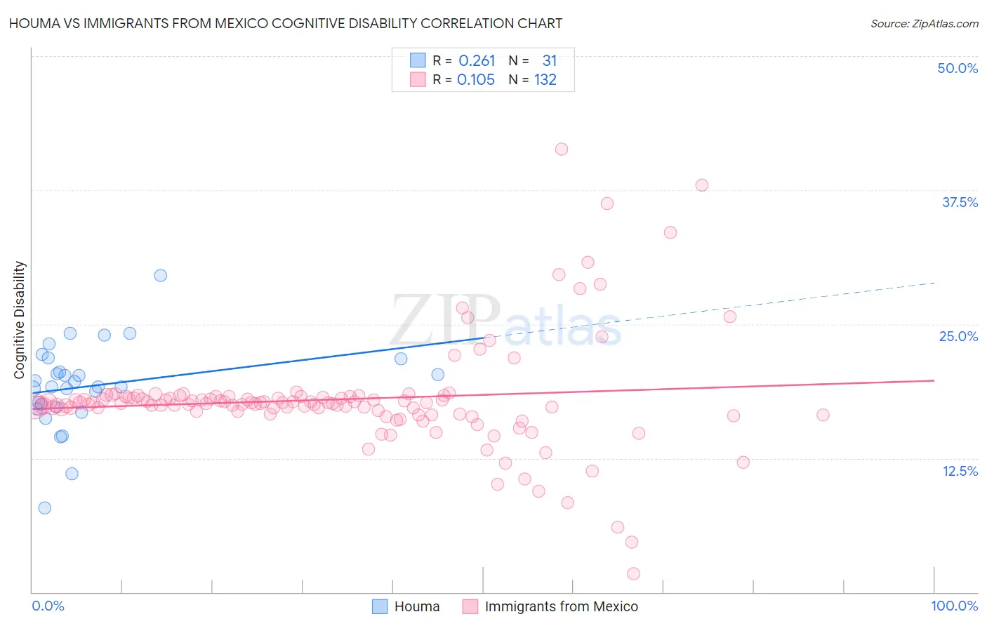 Houma vs Immigrants from Mexico Cognitive Disability