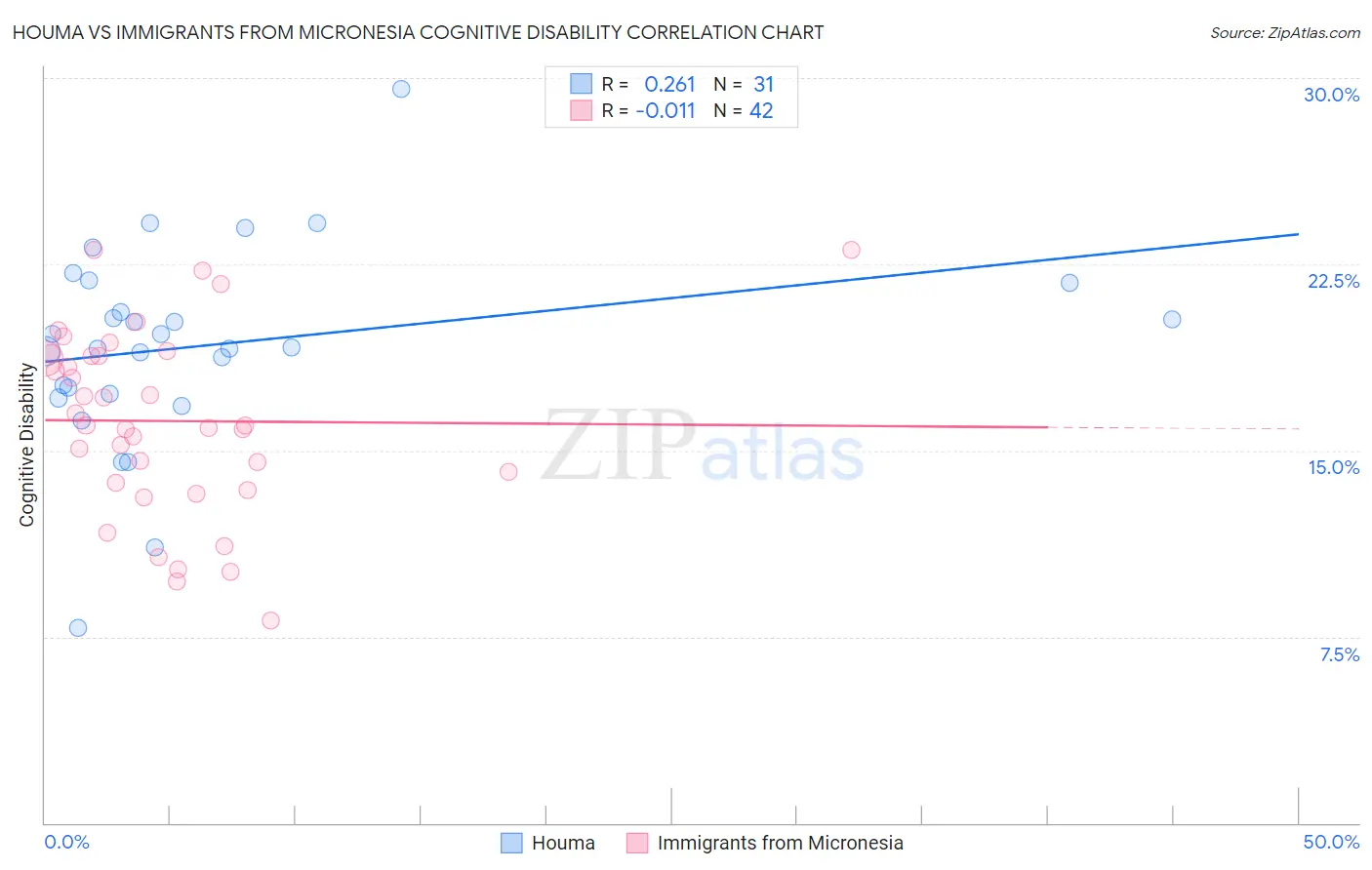 Houma vs Immigrants from Micronesia Cognitive Disability