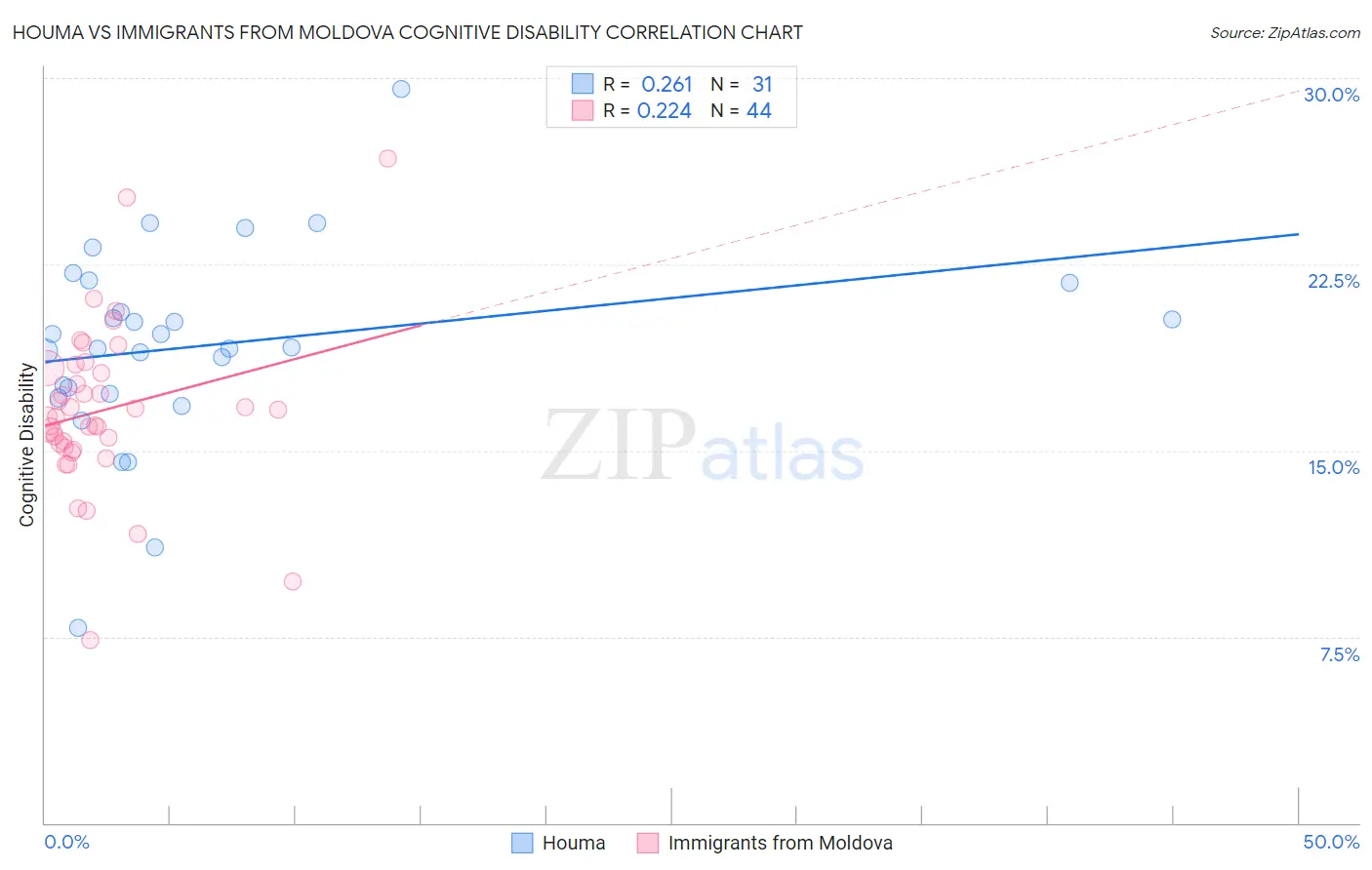 Houma vs Immigrants from Moldova Cognitive Disability