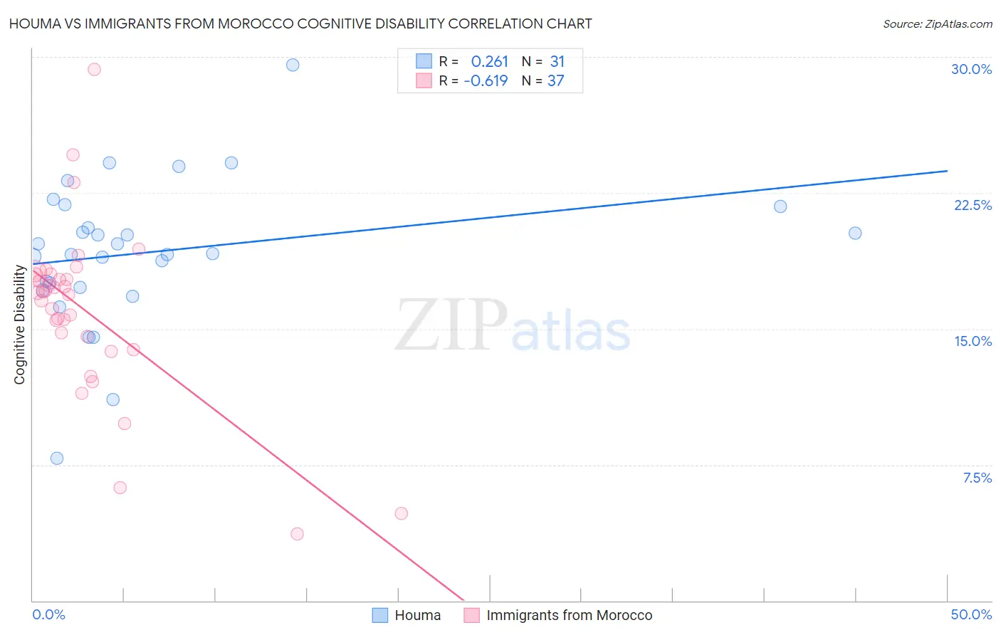 Houma vs Immigrants from Morocco Cognitive Disability