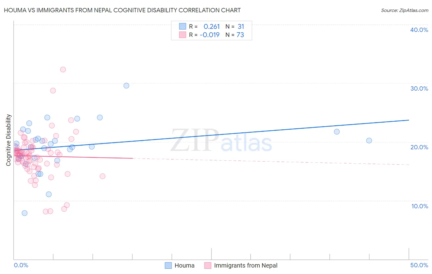 Houma vs Immigrants from Nepal Cognitive Disability