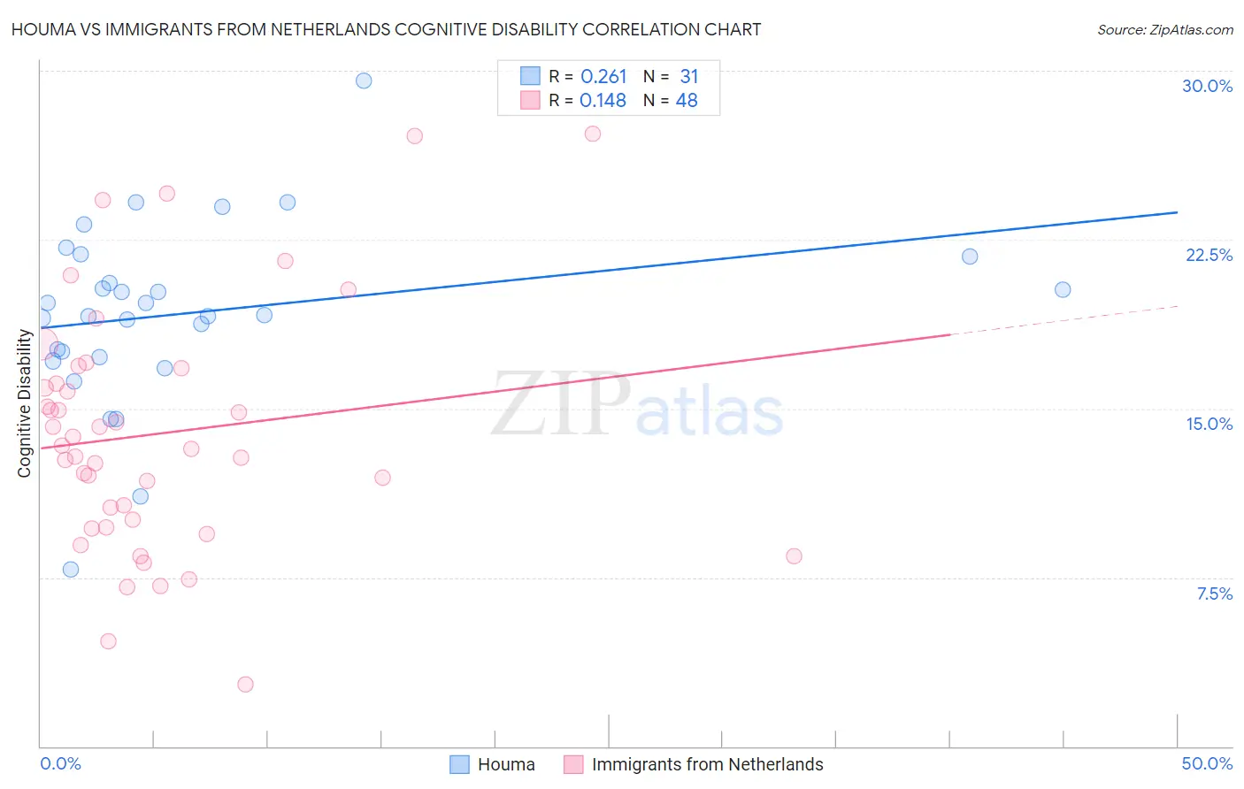 Houma vs Immigrants from Netherlands Cognitive Disability