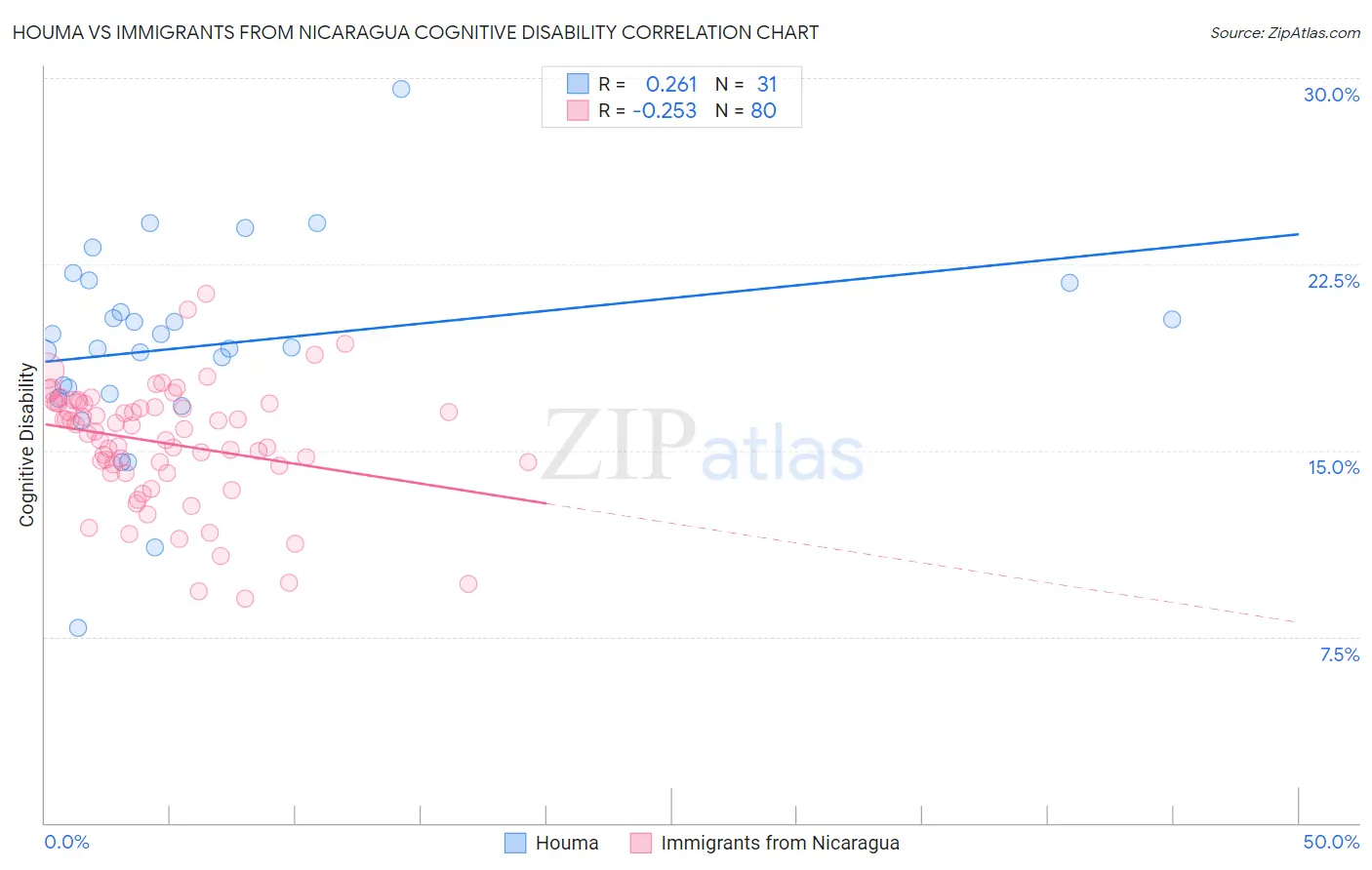 Houma vs Immigrants from Nicaragua Cognitive Disability