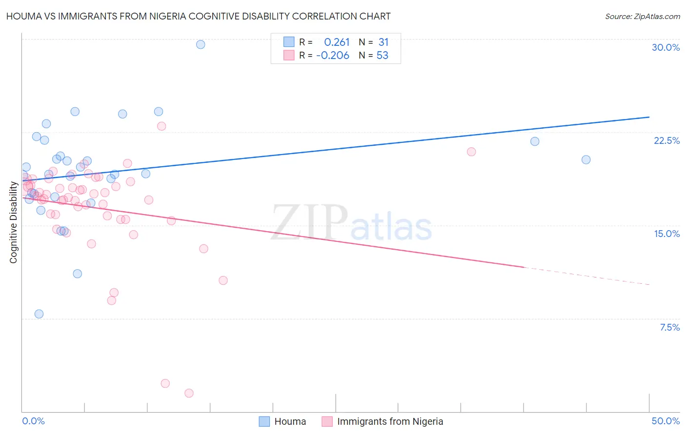 Houma vs Immigrants from Nigeria Cognitive Disability