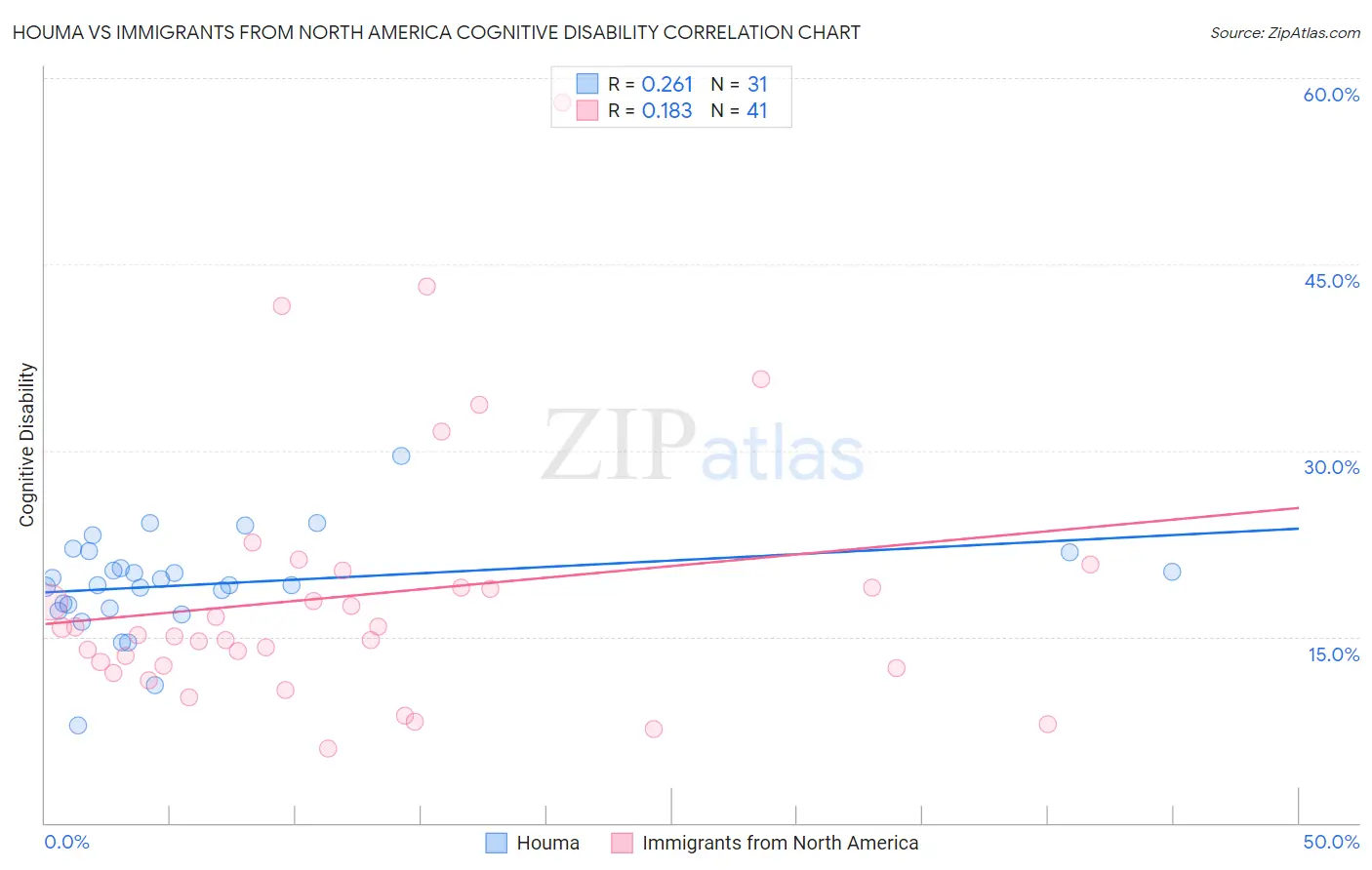 Houma vs Immigrants from North America Cognitive Disability