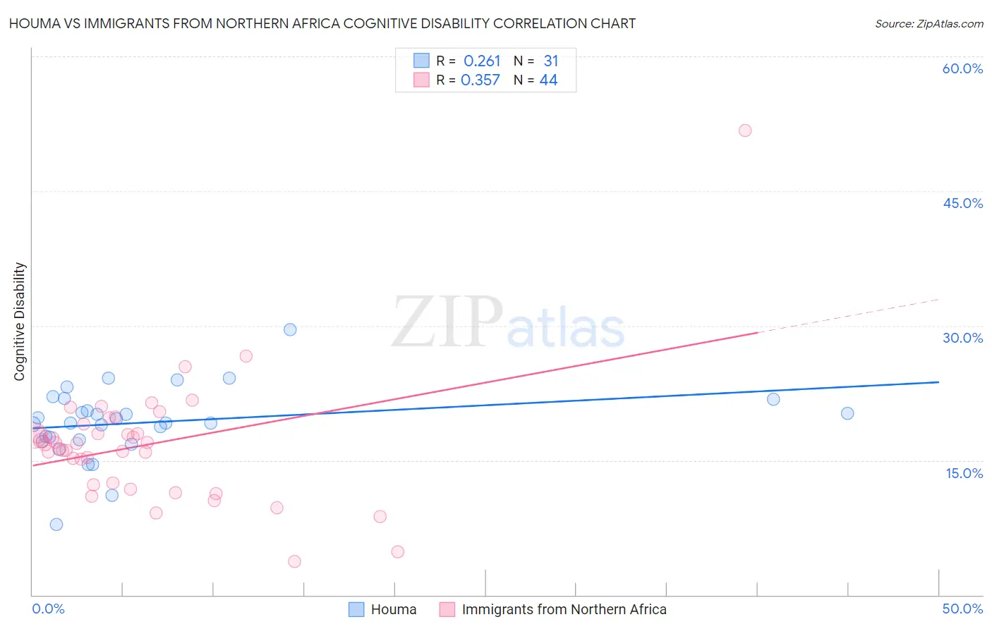 Houma vs Immigrants from Northern Africa Cognitive Disability