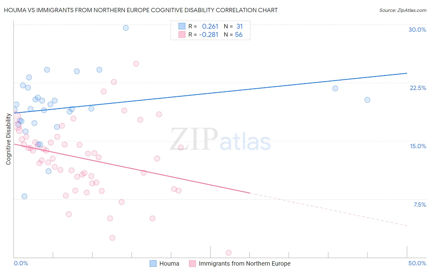 Houma vs Immigrants from Northern Europe Cognitive Disability