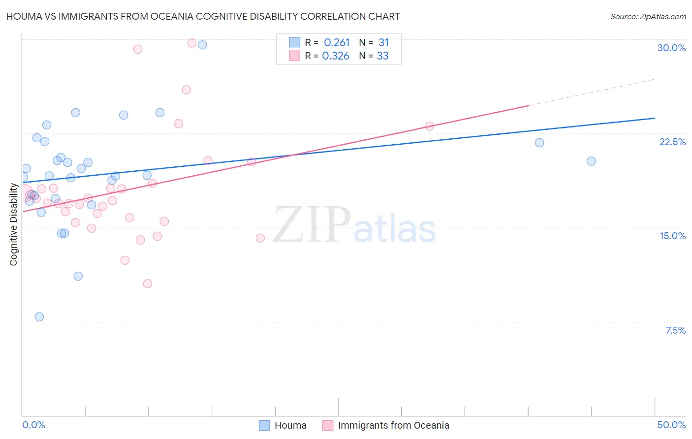 Houma vs Immigrants from Oceania Cognitive Disability