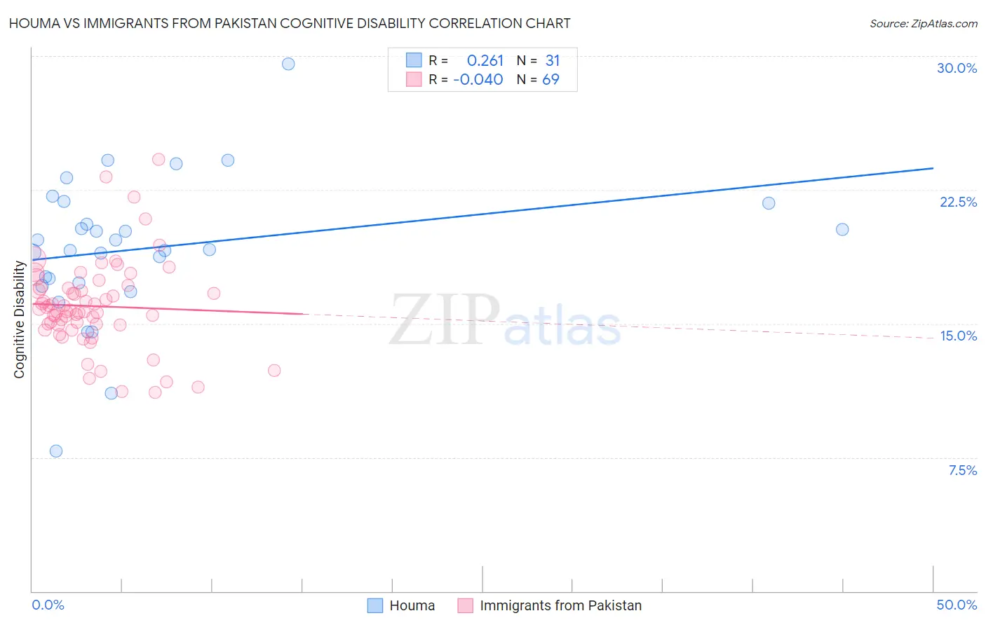 Houma vs Immigrants from Pakistan Cognitive Disability