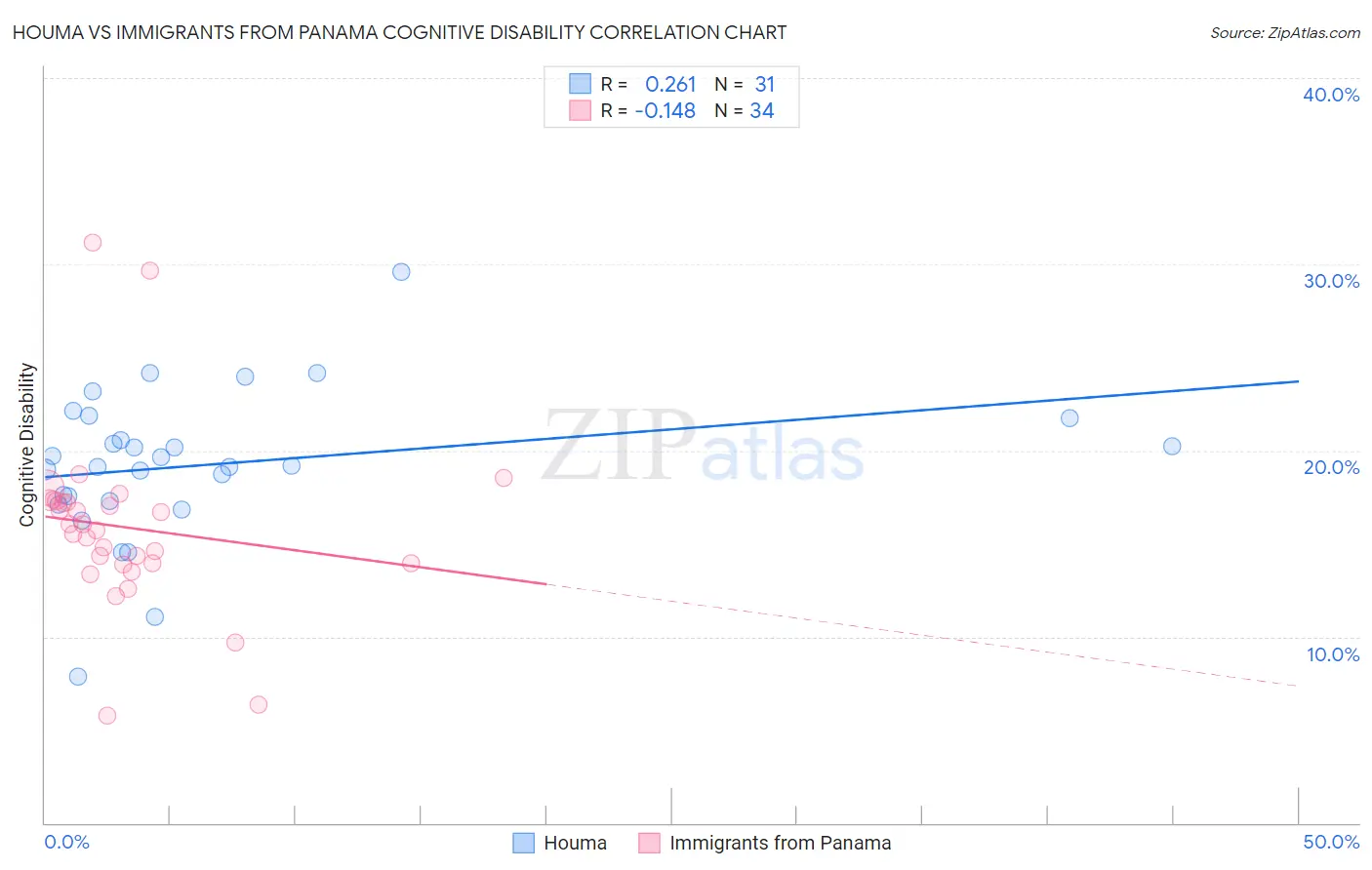 Houma vs Immigrants from Panama Cognitive Disability