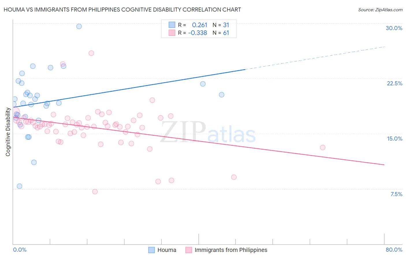 Houma vs Immigrants from Philippines Cognitive Disability