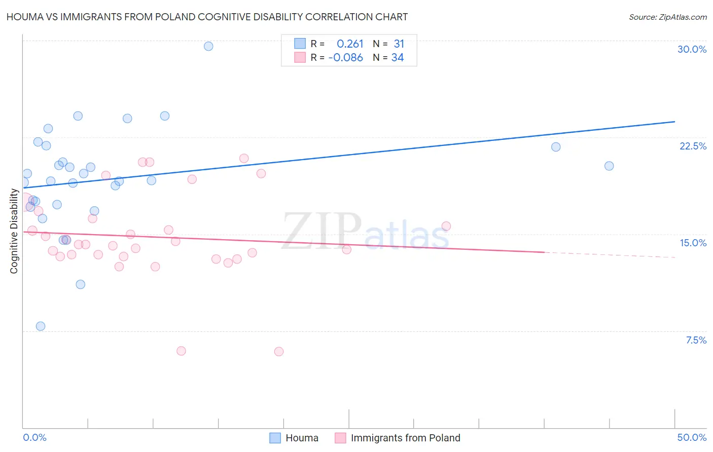 Houma vs Immigrants from Poland Cognitive Disability