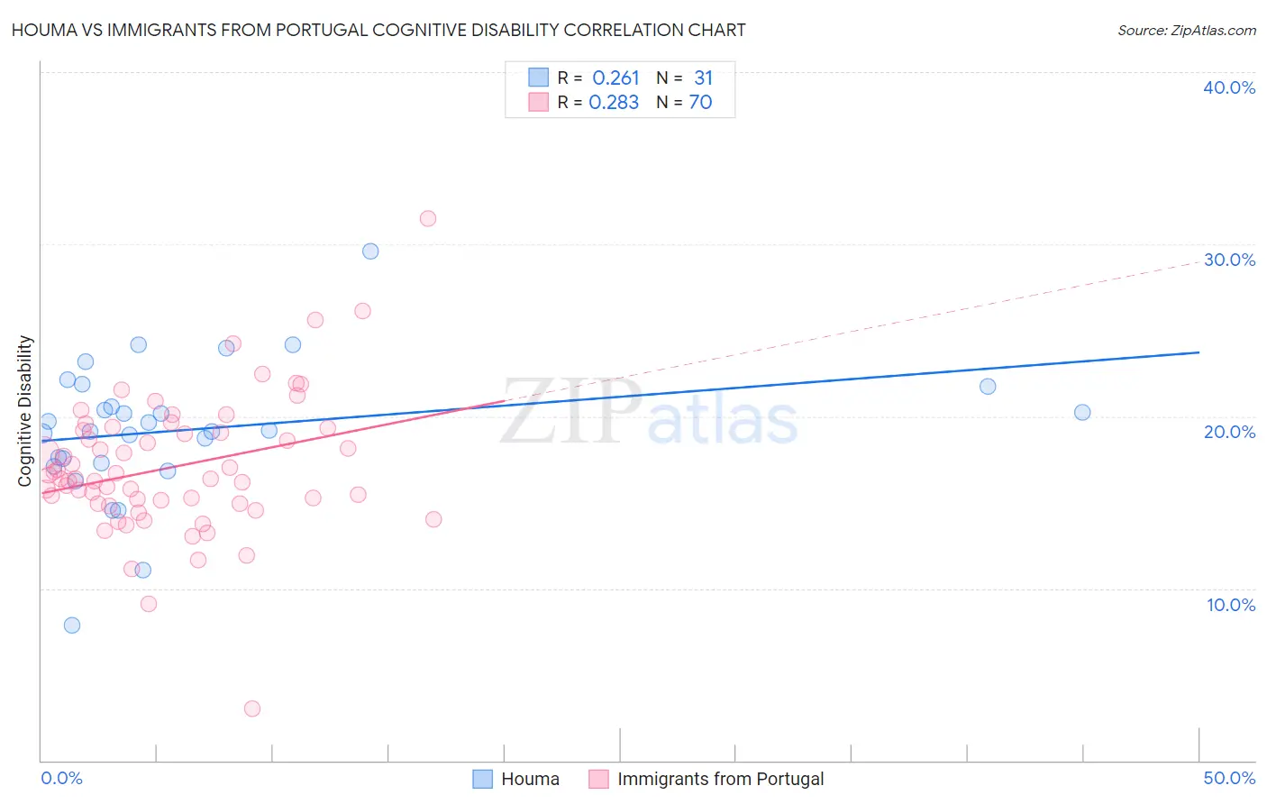 Houma vs Immigrants from Portugal Cognitive Disability