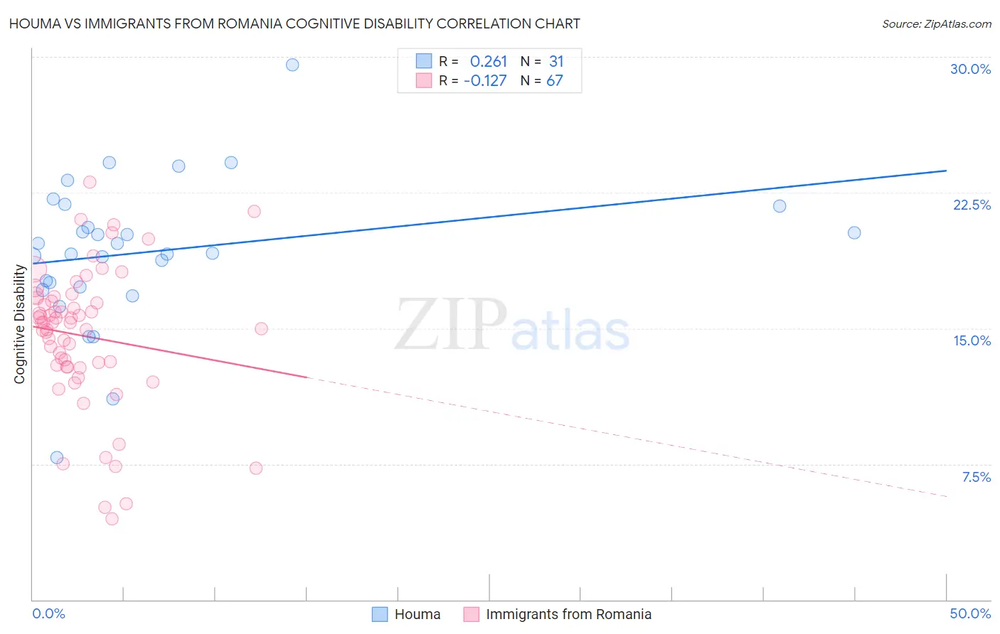 Houma vs Immigrants from Romania Cognitive Disability