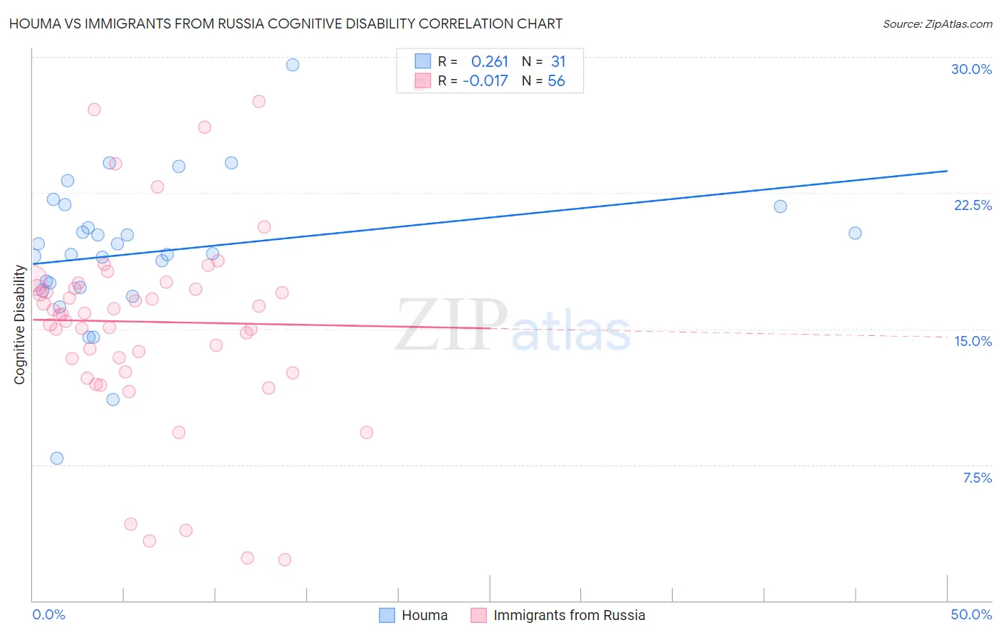 Houma vs Immigrants from Russia Cognitive Disability