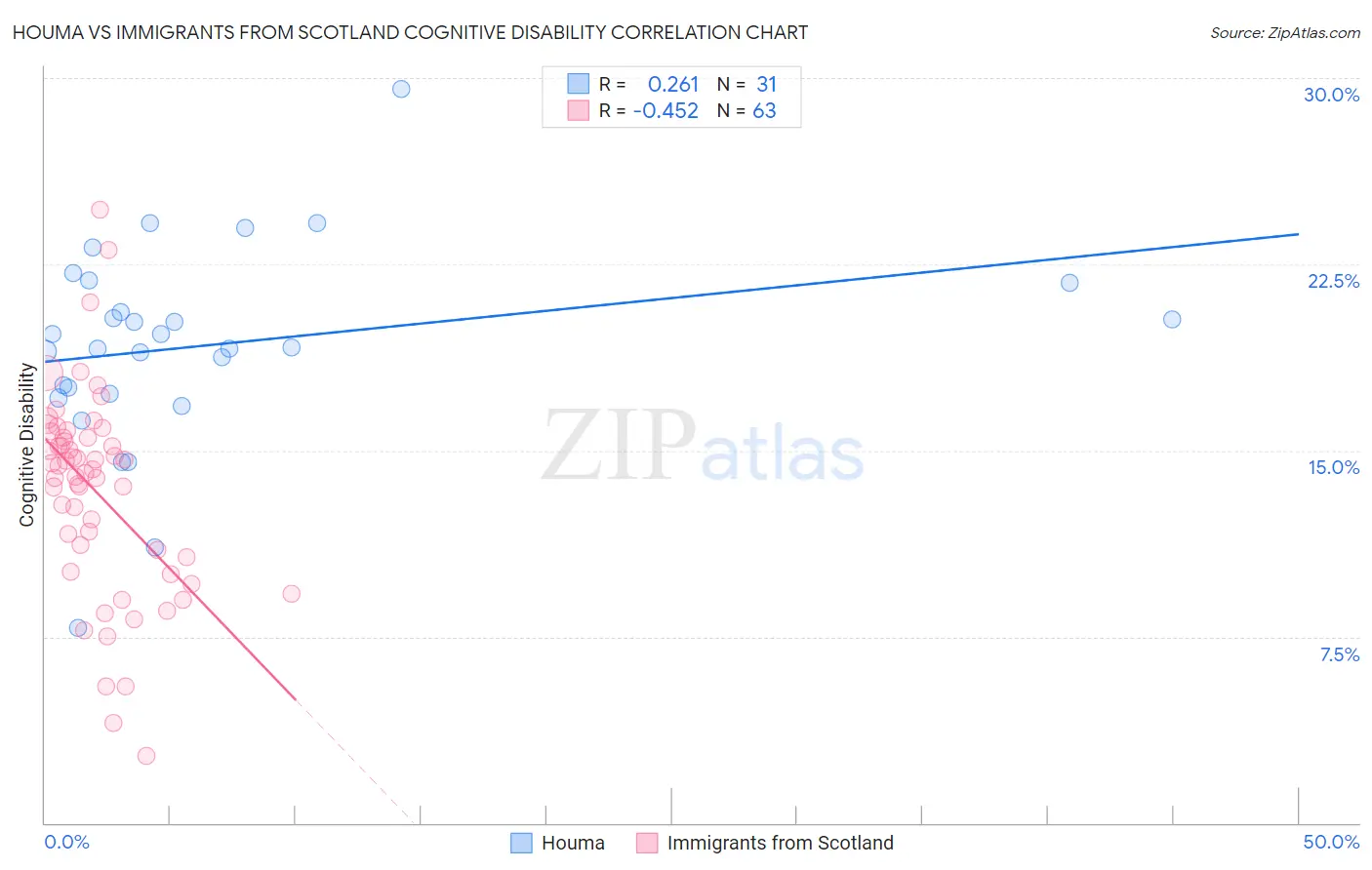 Houma vs Immigrants from Scotland Cognitive Disability