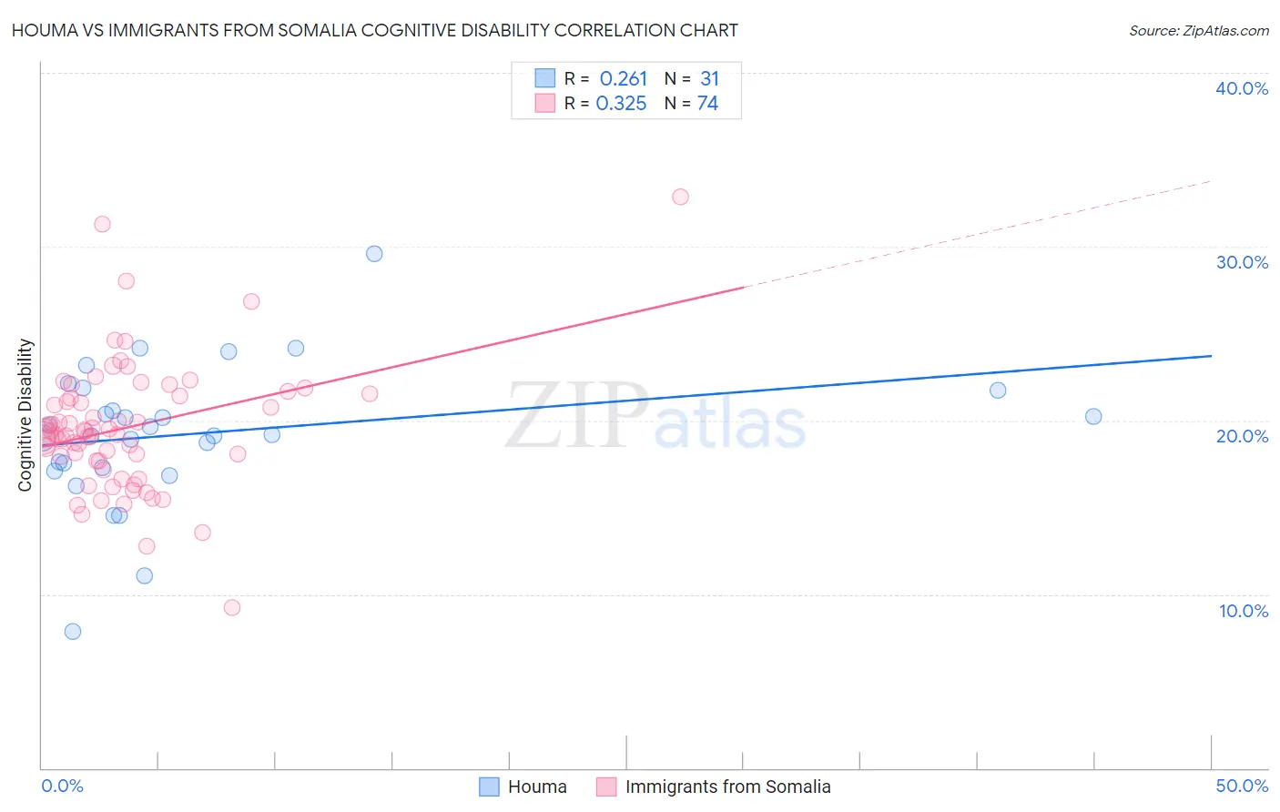 Houma vs Immigrants from Somalia Cognitive Disability