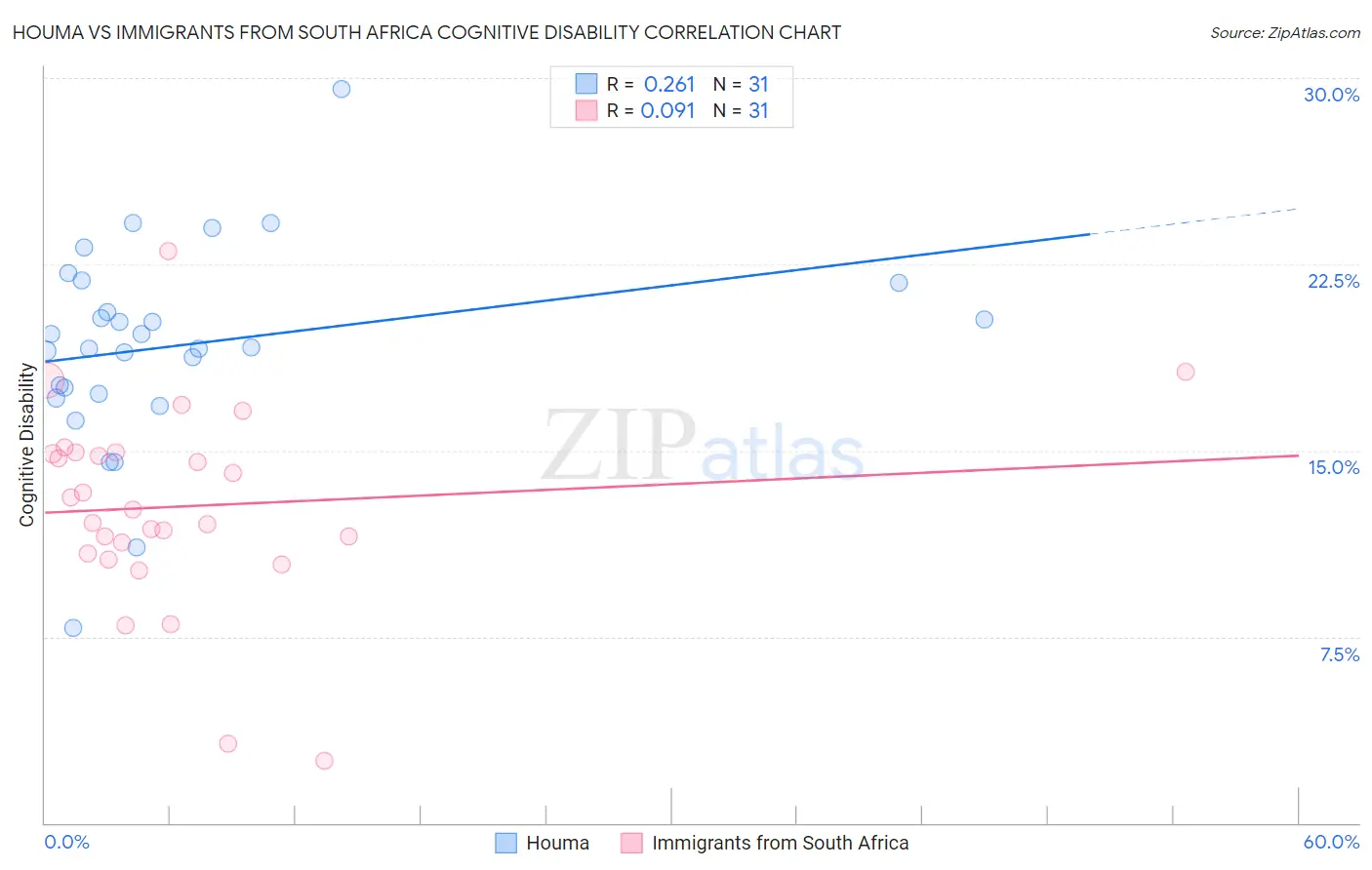 Houma vs Immigrants from South Africa Cognitive Disability