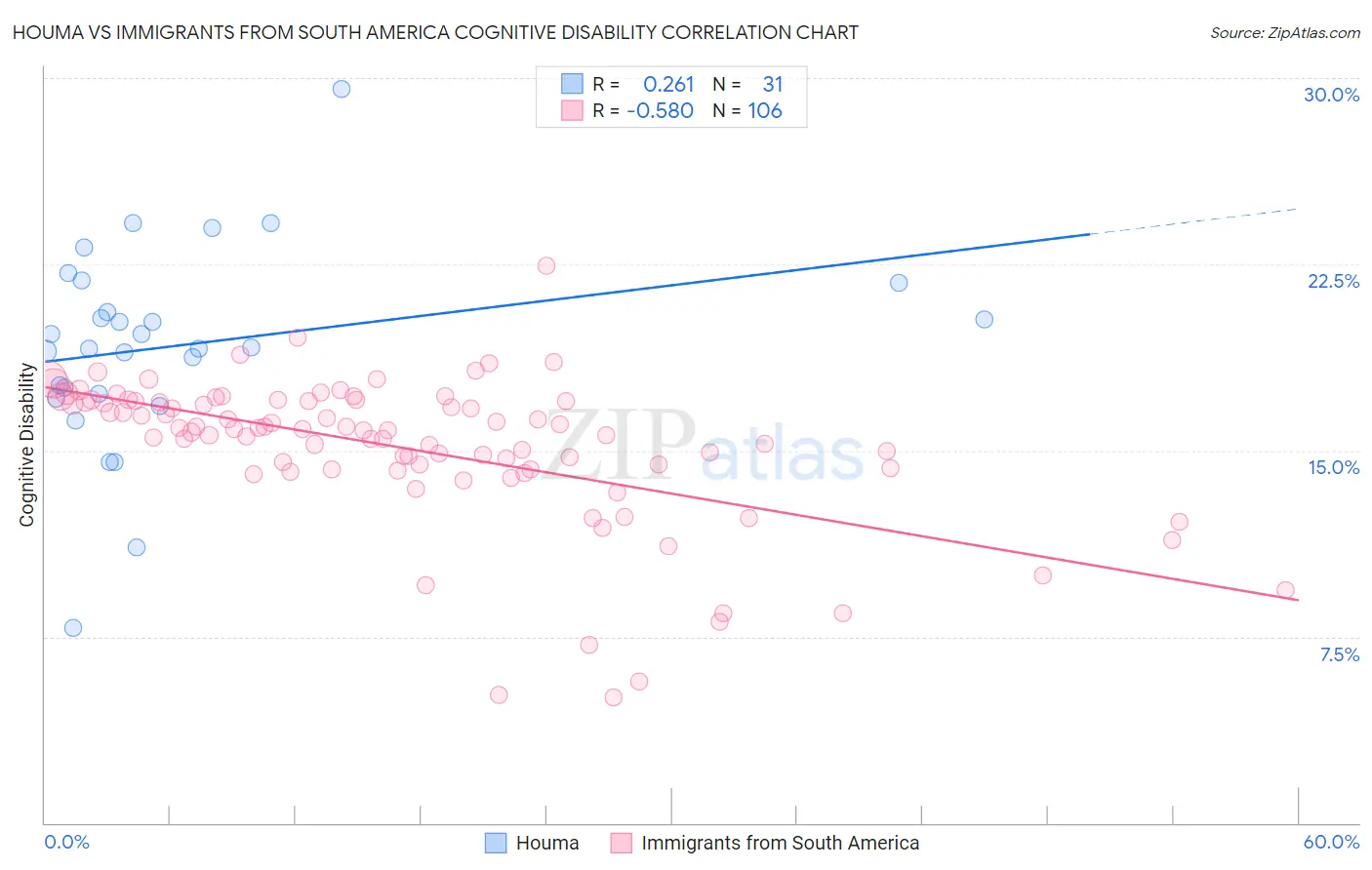 Houma vs Immigrants from South America Cognitive Disability