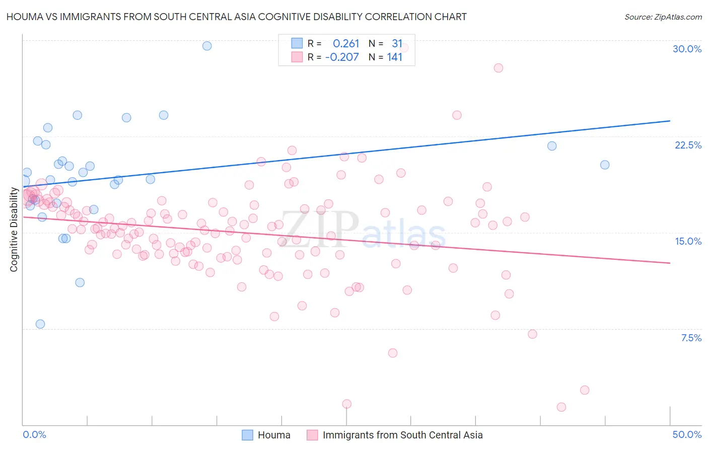 Houma vs Immigrants from South Central Asia Cognitive Disability