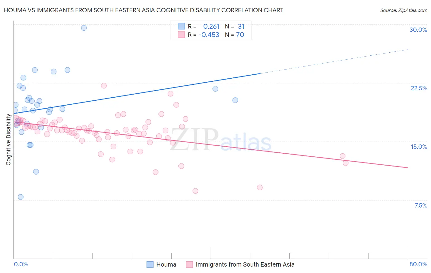 Houma vs Immigrants from South Eastern Asia Cognitive Disability