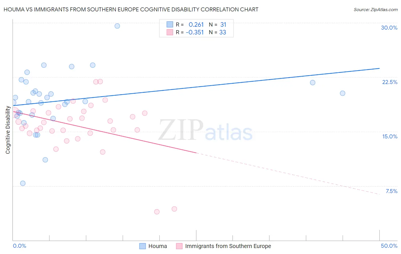 Houma vs Immigrants from Southern Europe Cognitive Disability