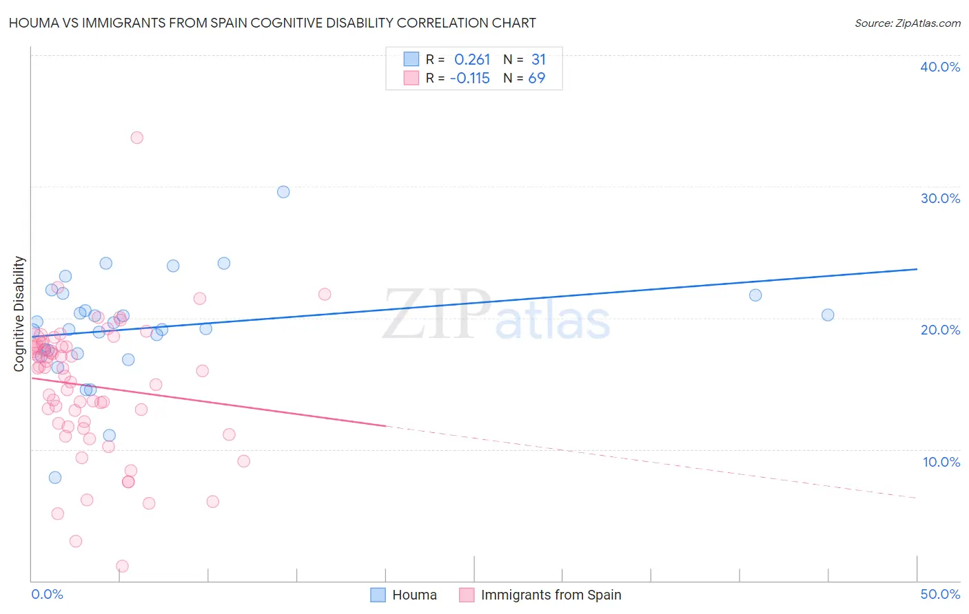 Houma vs Immigrants from Spain Cognitive Disability