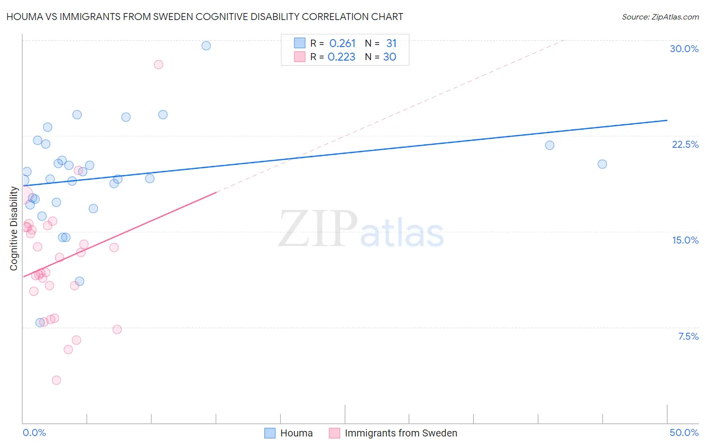 Houma vs Immigrants from Sweden Cognitive Disability