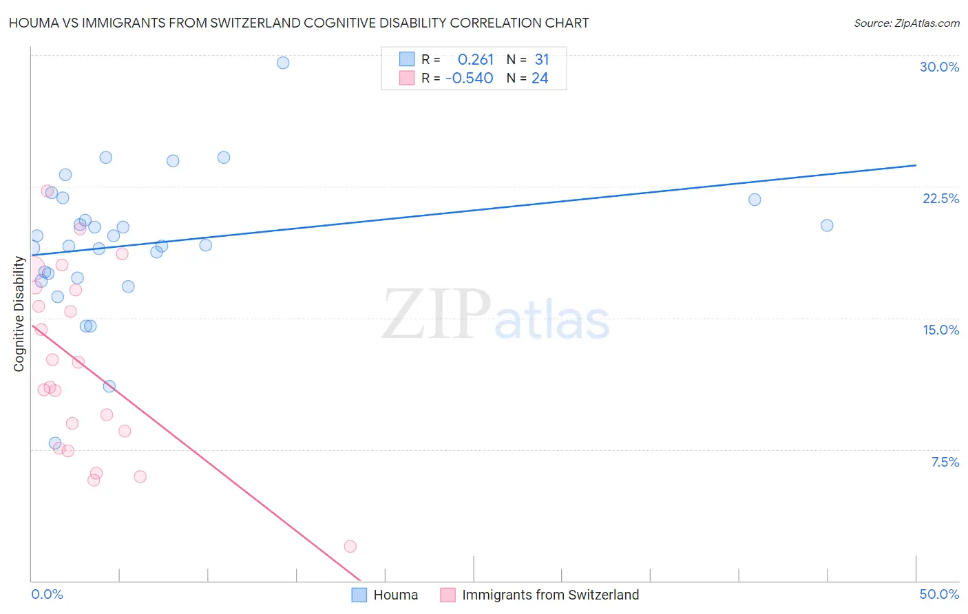 Houma vs Immigrants from Switzerland Cognitive Disability