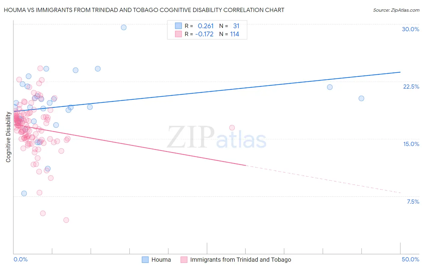 Houma vs Immigrants from Trinidad and Tobago Cognitive Disability