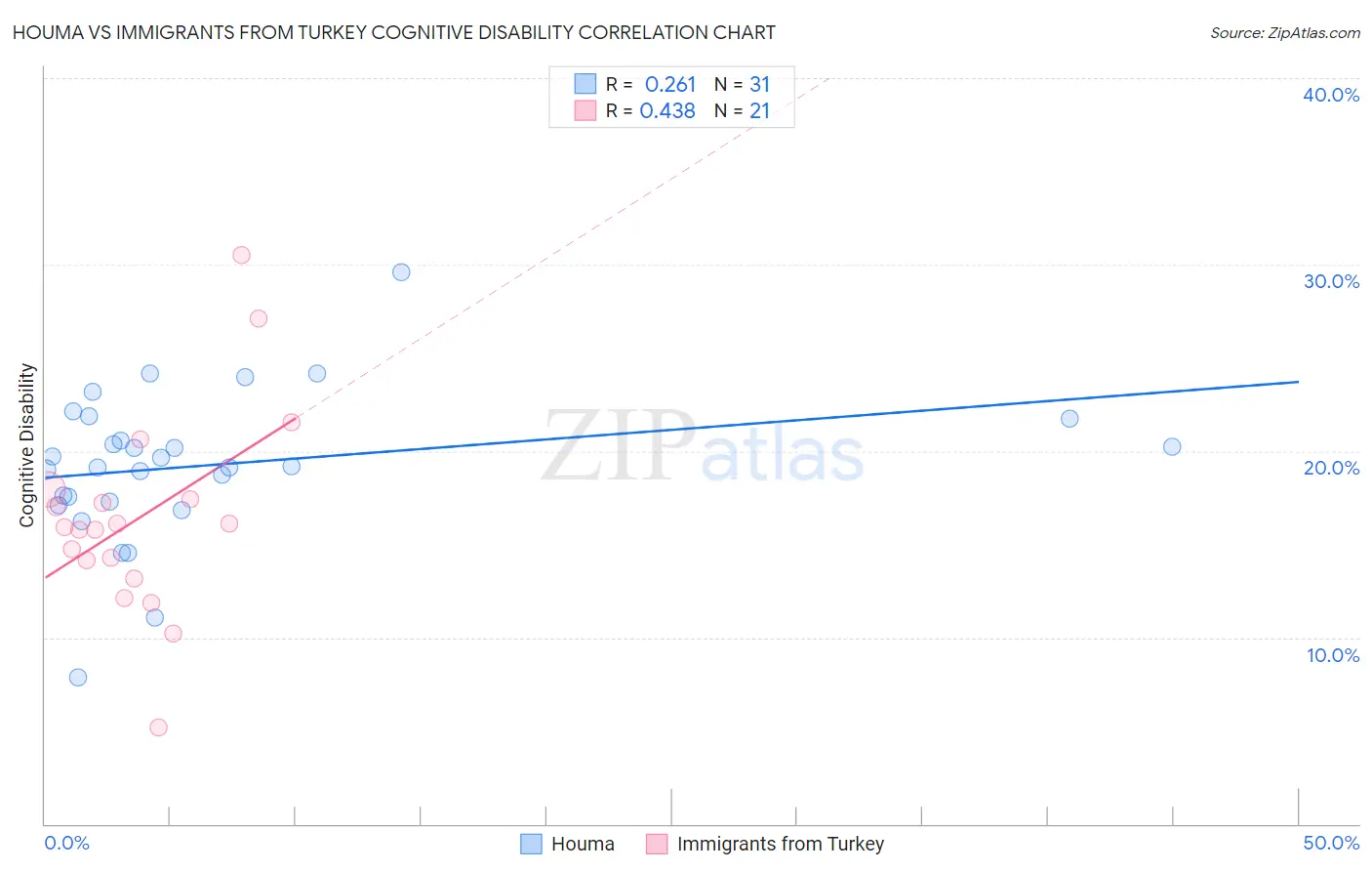 Houma vs Immigrants from Turkey Cognitive Disability