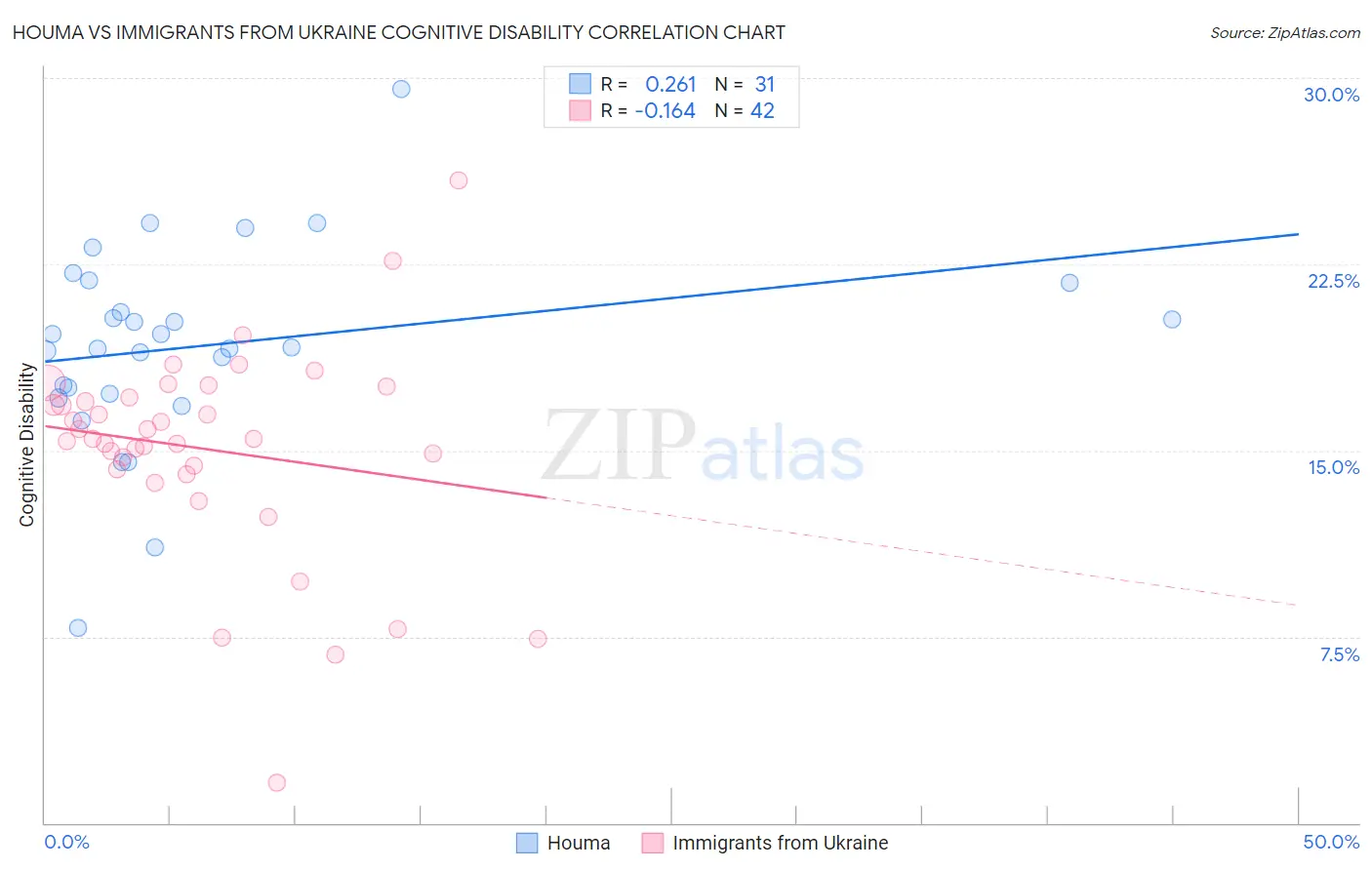 Houma vs Immigrants from Ukraine Cognitive Disability