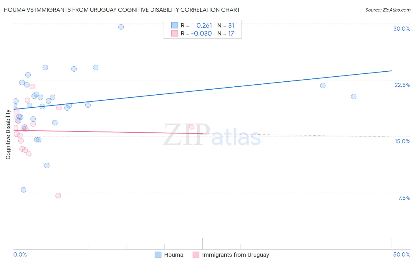 Houma vs Immigrants from Uruguay Cognitive Disability