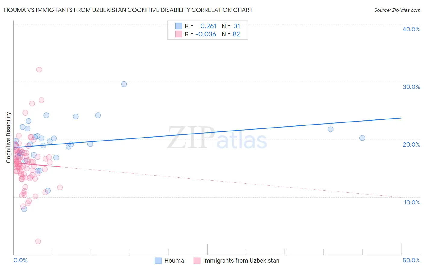 Houma vs Immigrants from Uzbekistan Cognitive Disability