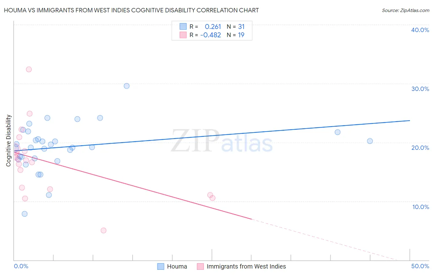 Houma vs Immigrants from West Indies Cognitive Disability