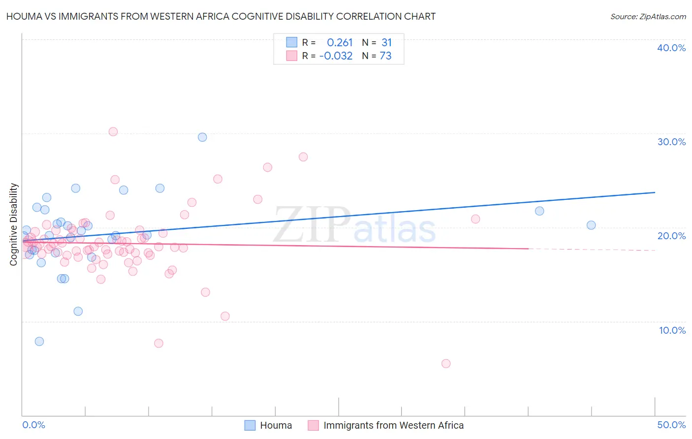 Houma vs Immigrants from Western Africa Cognitive Disability
