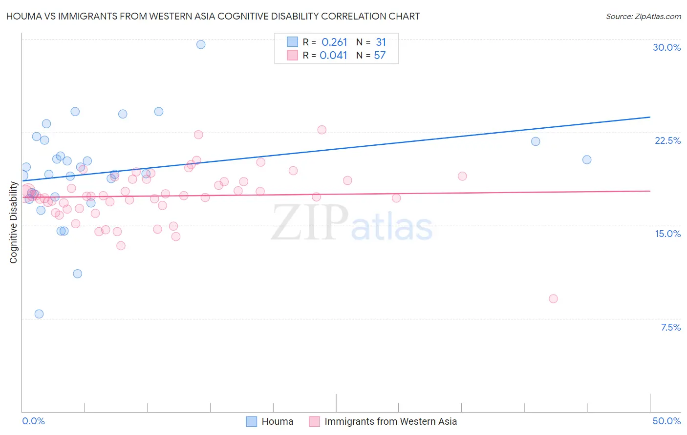 Houma vs Immigrants from Western Asia Cognitive Disability