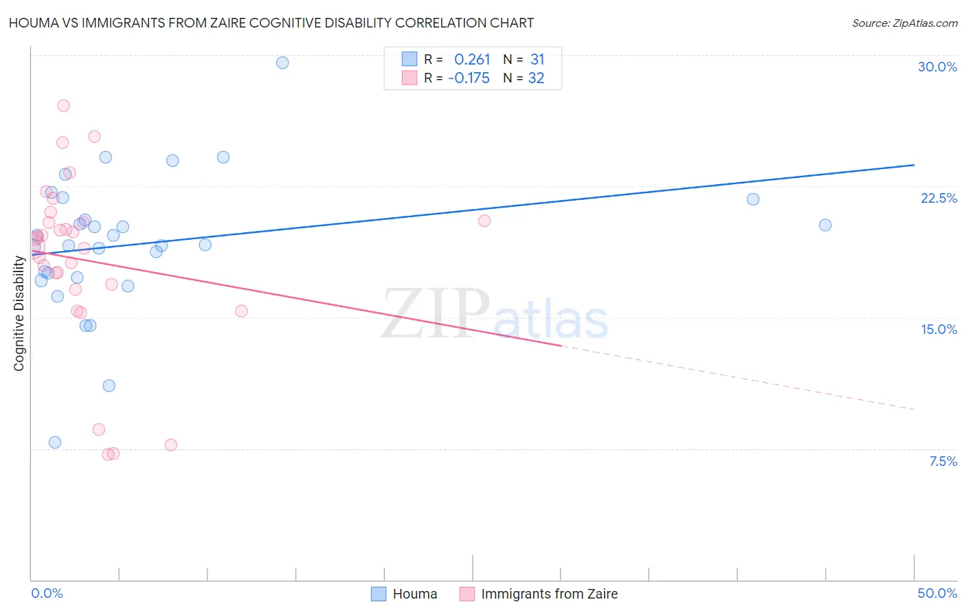 Houma vs Immigrants from Zaire Cognitive Disability