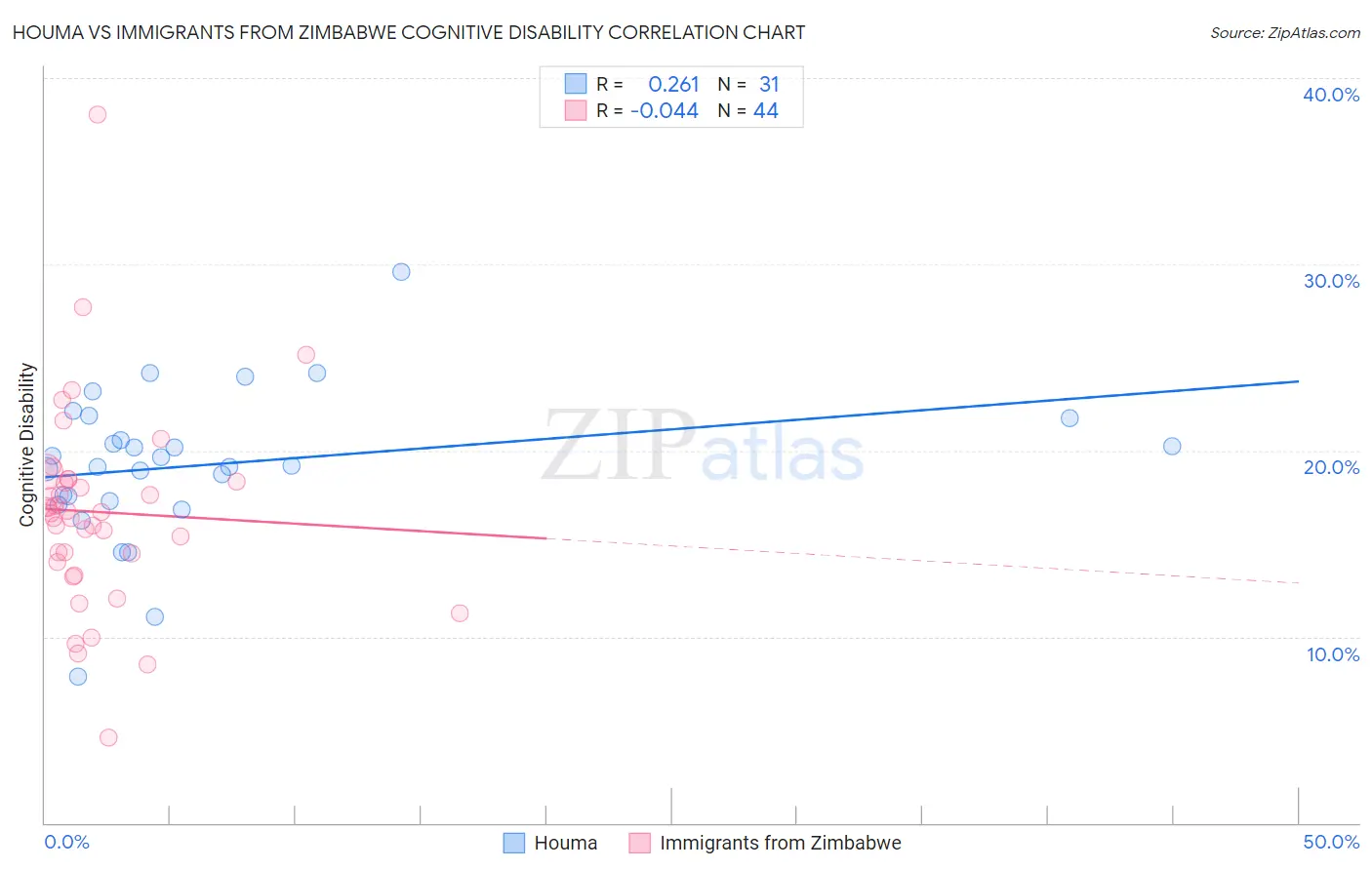 Houma vs Immigrants from Zimbabwe Cognitive Disability