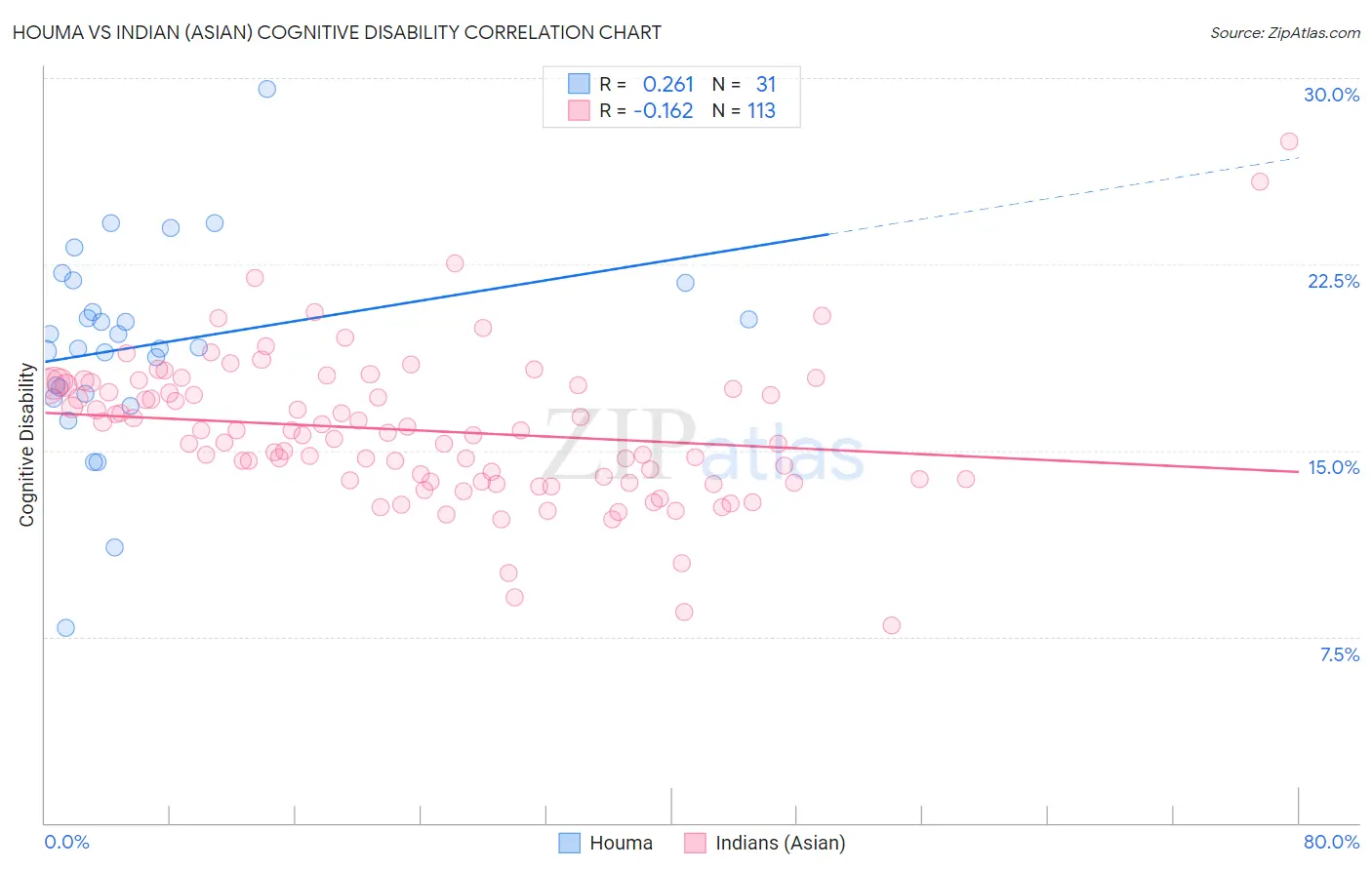 Houma vs Indian (Asian) Cognitive Disability
