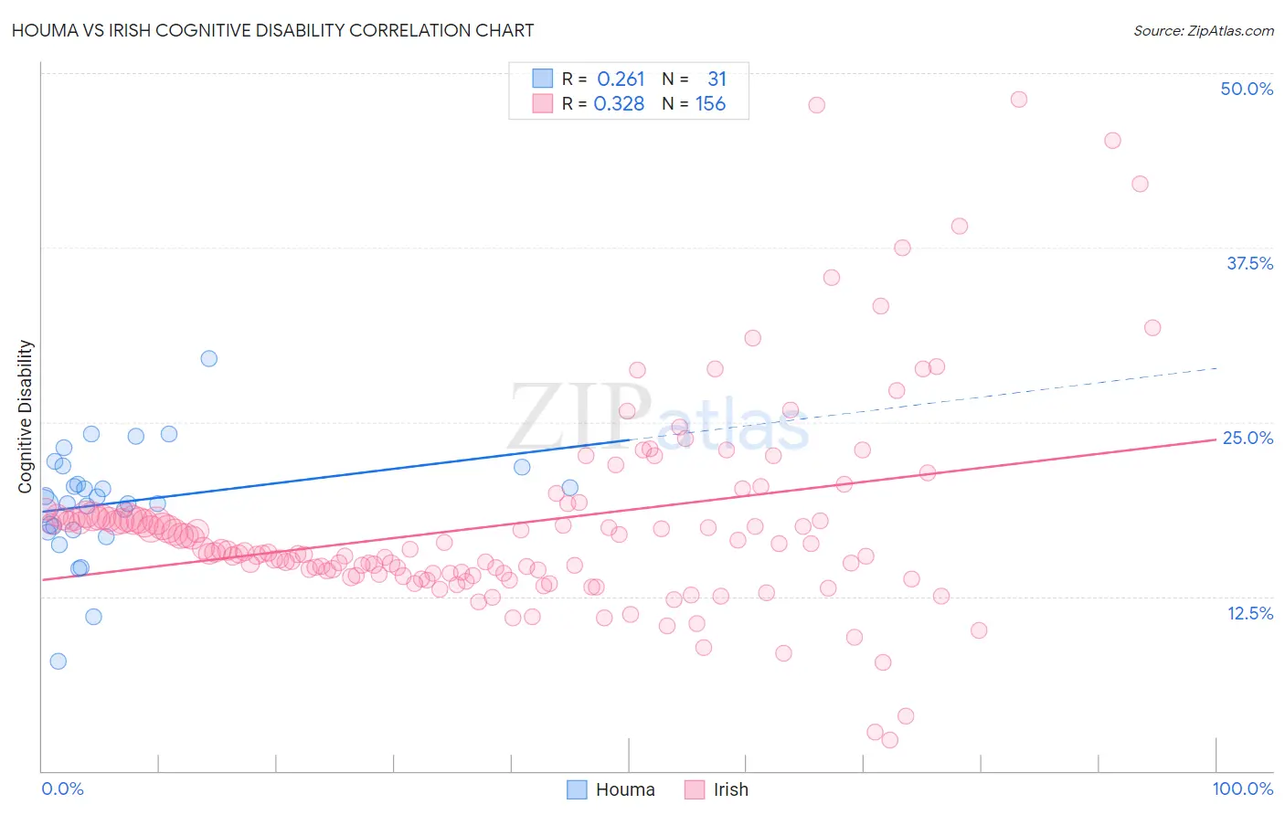 Houma vs Irish Cognitive Disability