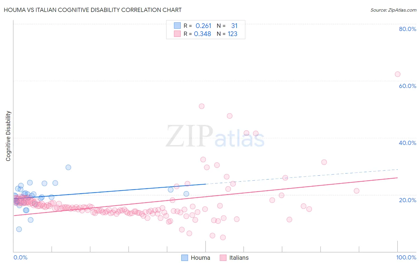 Houma vs Italian Cognitive Disability