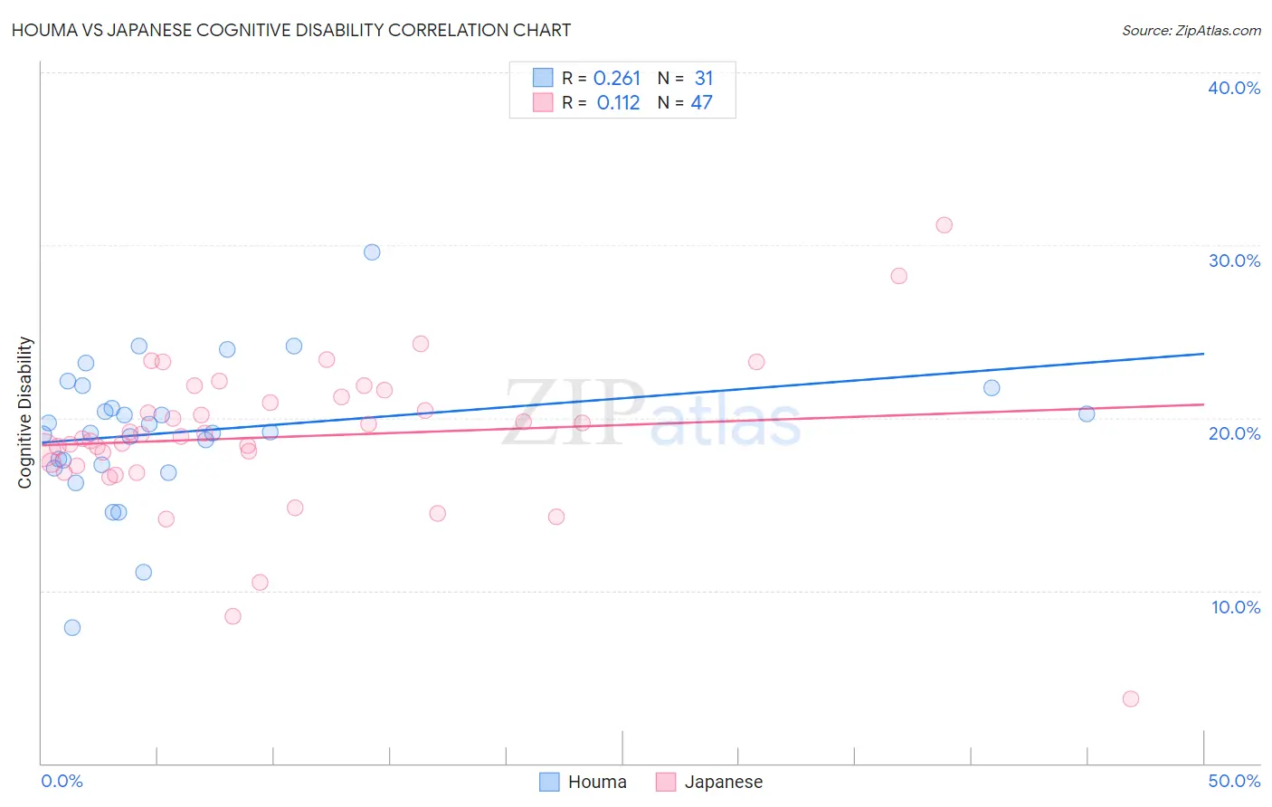 Houma vs Japanese Cognitive Disability