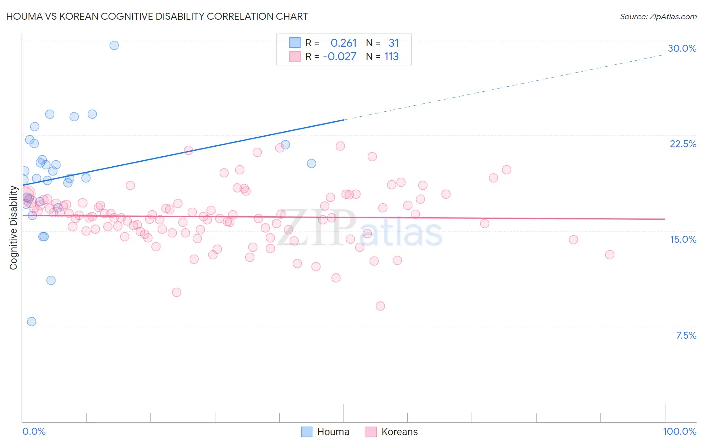 Houma vs Korean Cognitive Disability