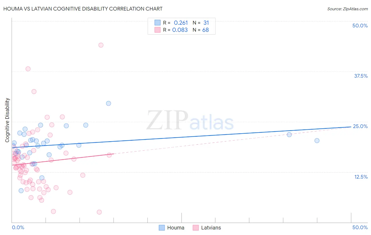 Houma vs Latvian Cognitive Disability