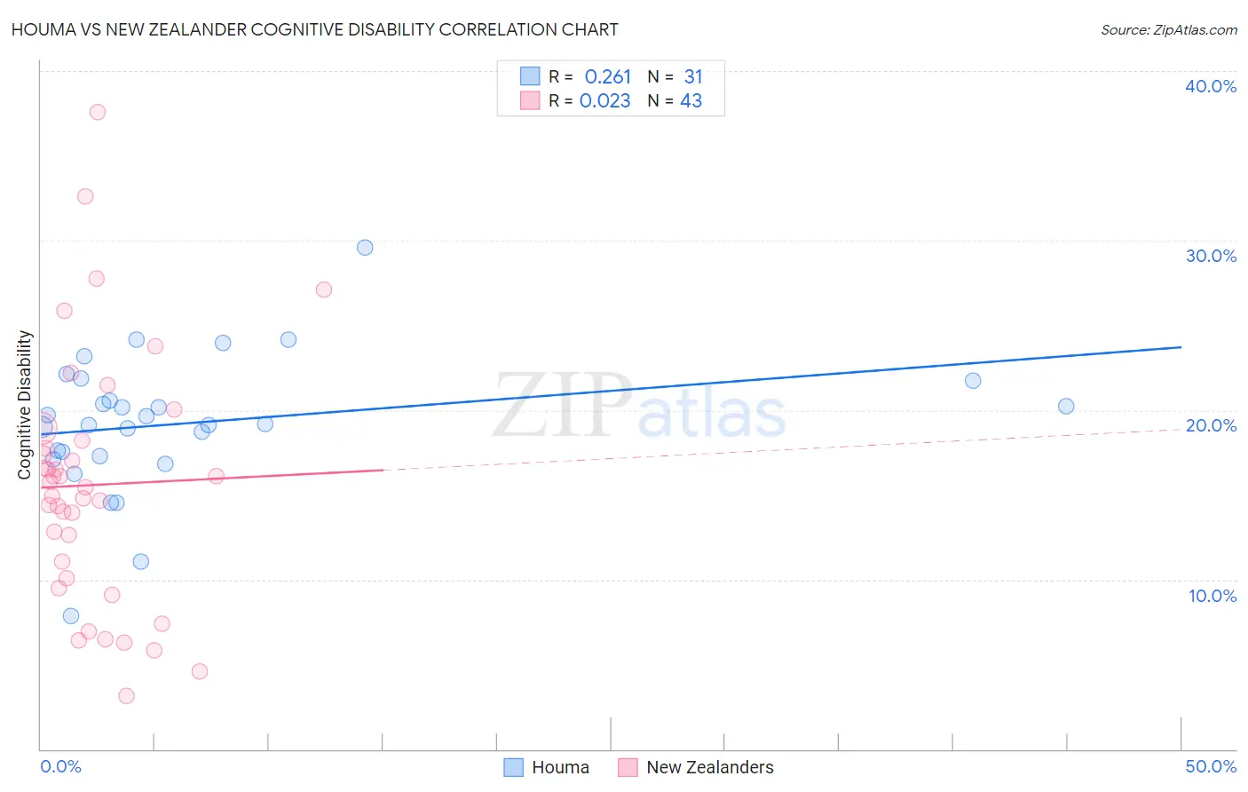 Houma vs New Zealander Cognitive Disability