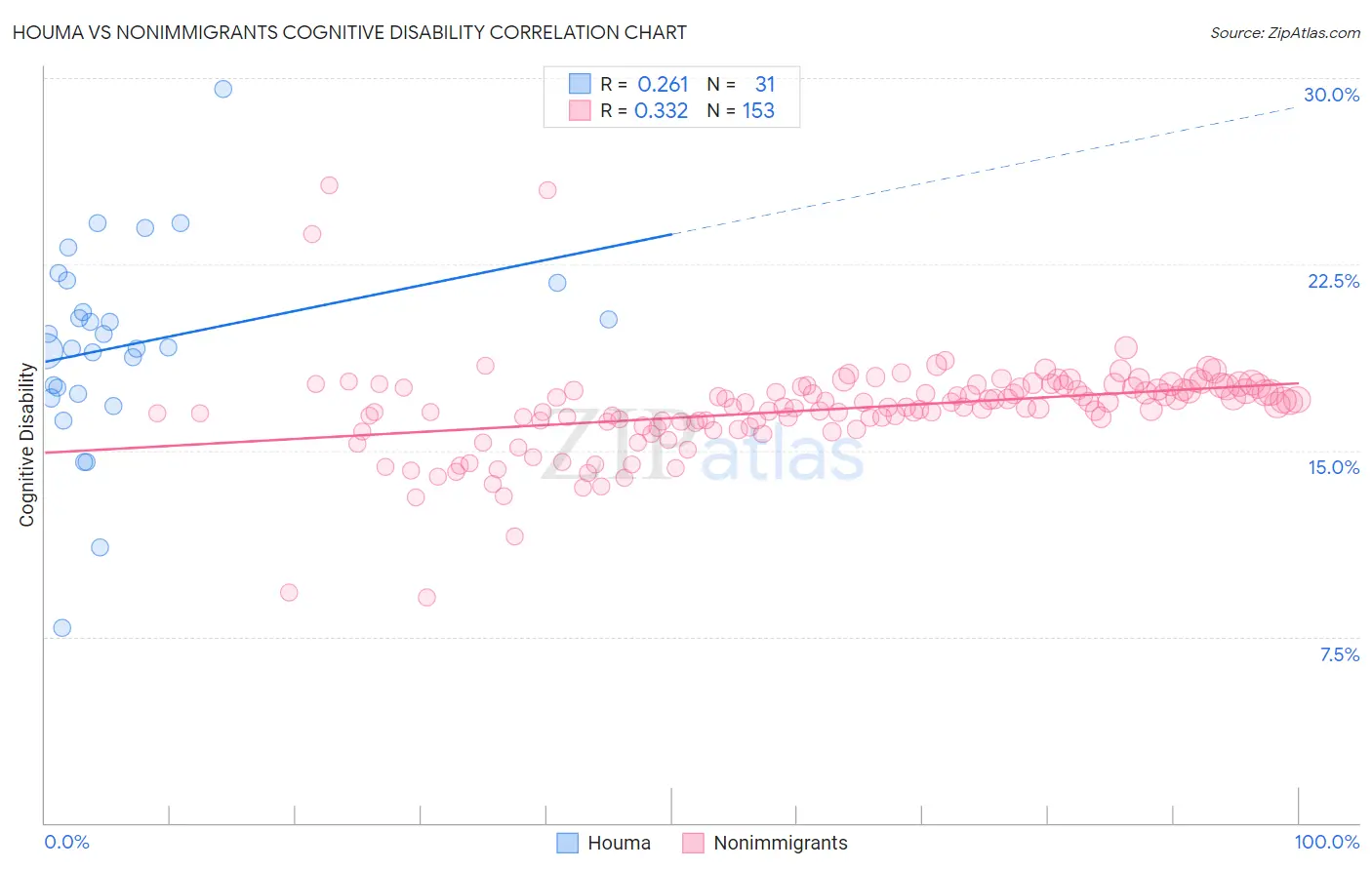 Houma vs Nonimmigrants Cognitive Disability