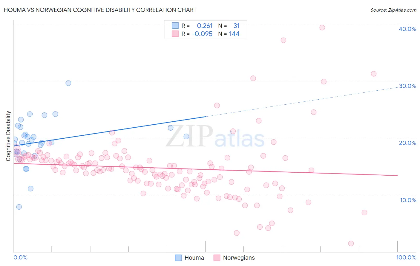 Houma vs Norwegian Cognitive Disability