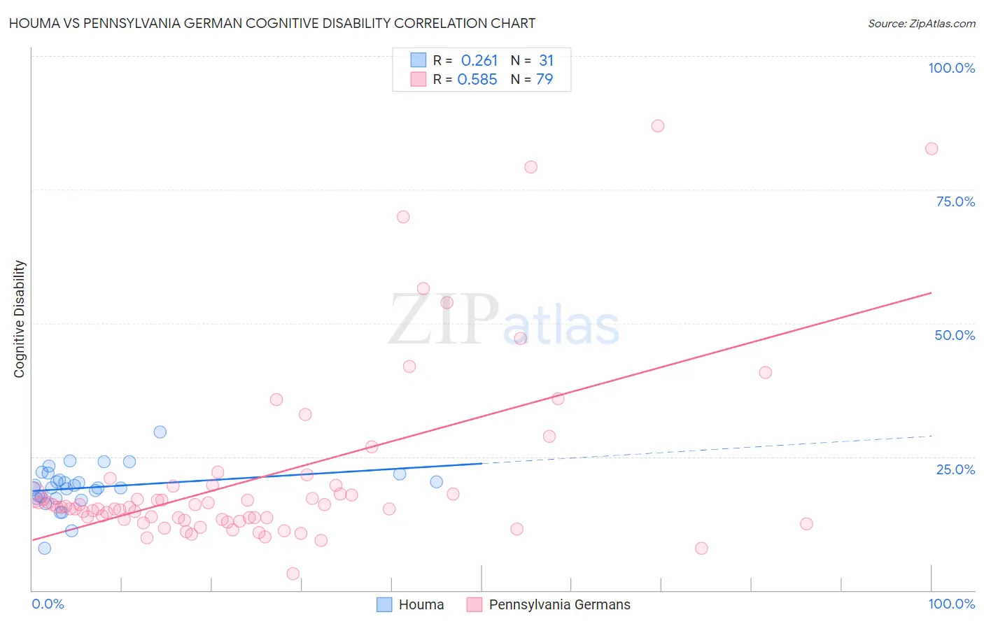 Houma vs Pennsylvania German Cognitive Disability