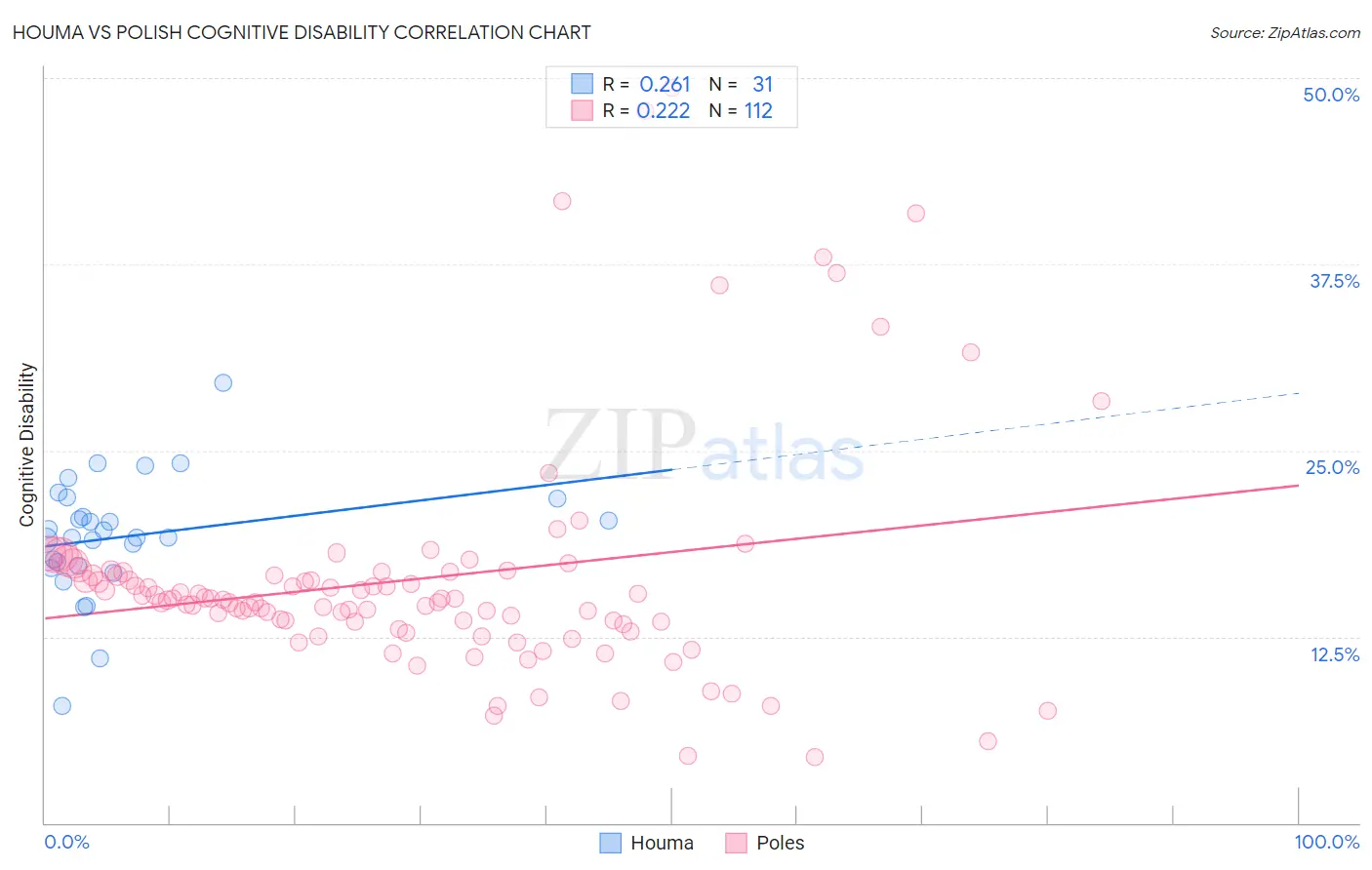 Houma vs Polish Cognitive Disability